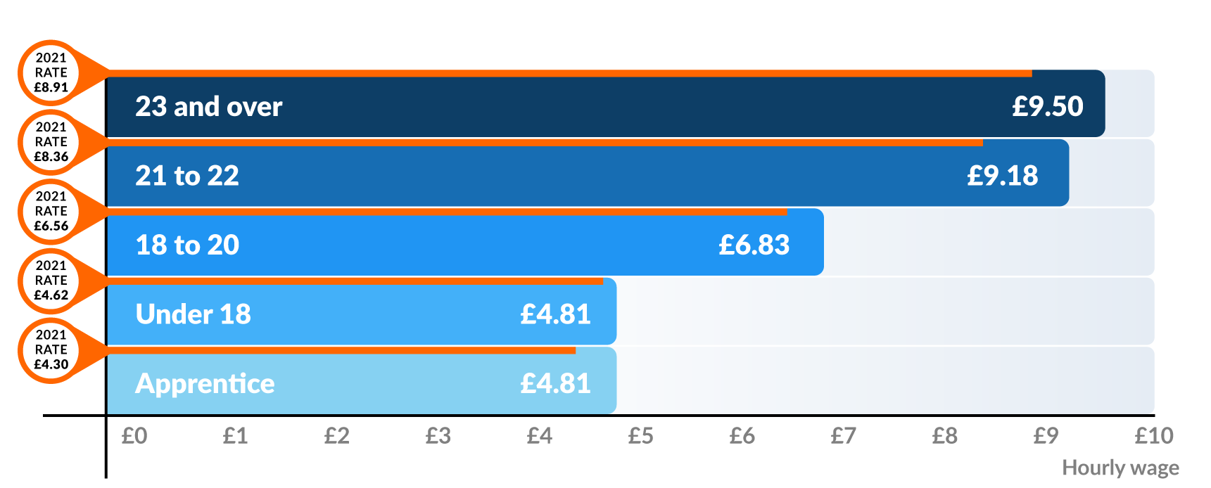 2022 National Minimum Wage graph