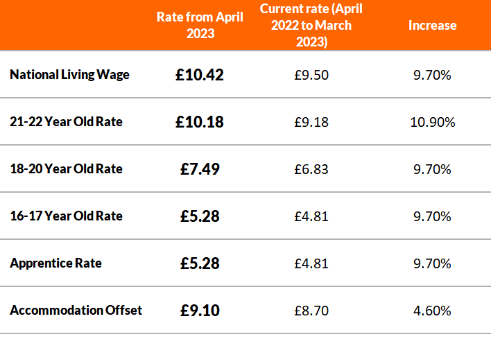 National Living Wage will increase by 9.7% to £10.42 from 1st April 2023