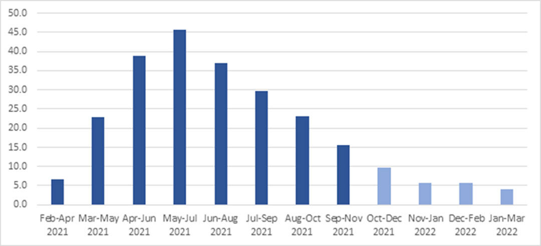 Percentage change in vacancies